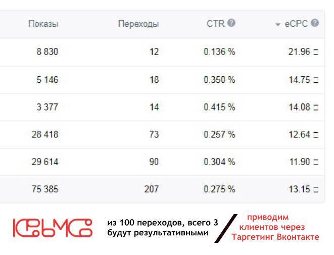 Таргетинг Вконтакте без соплей, Крым Ко агентство развития