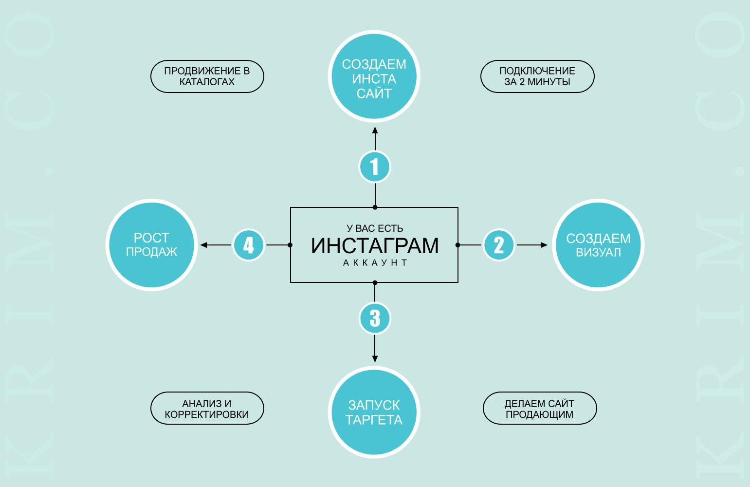 Продвижение Инстаграм в Крыму, Симферополь, Севастополь, Ялта, Евпатория, Судак, Феодосия, Керчь
